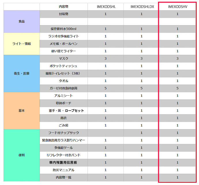 比較表