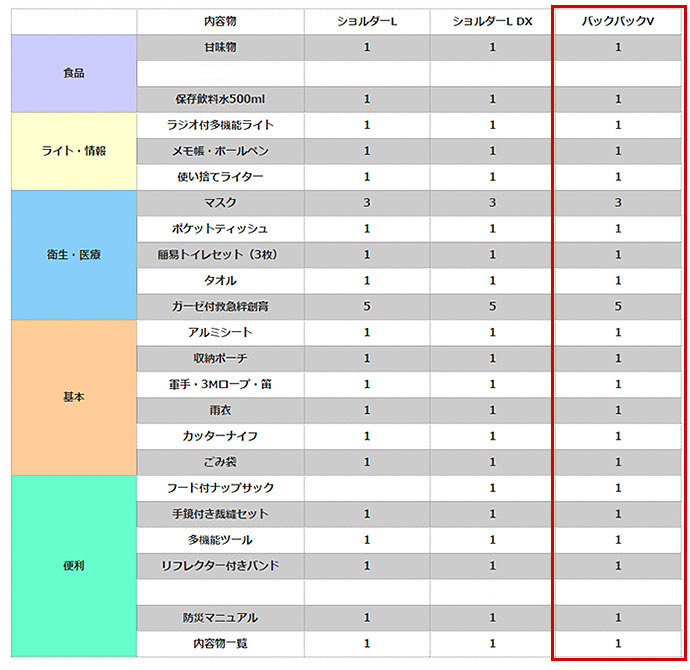 比較表