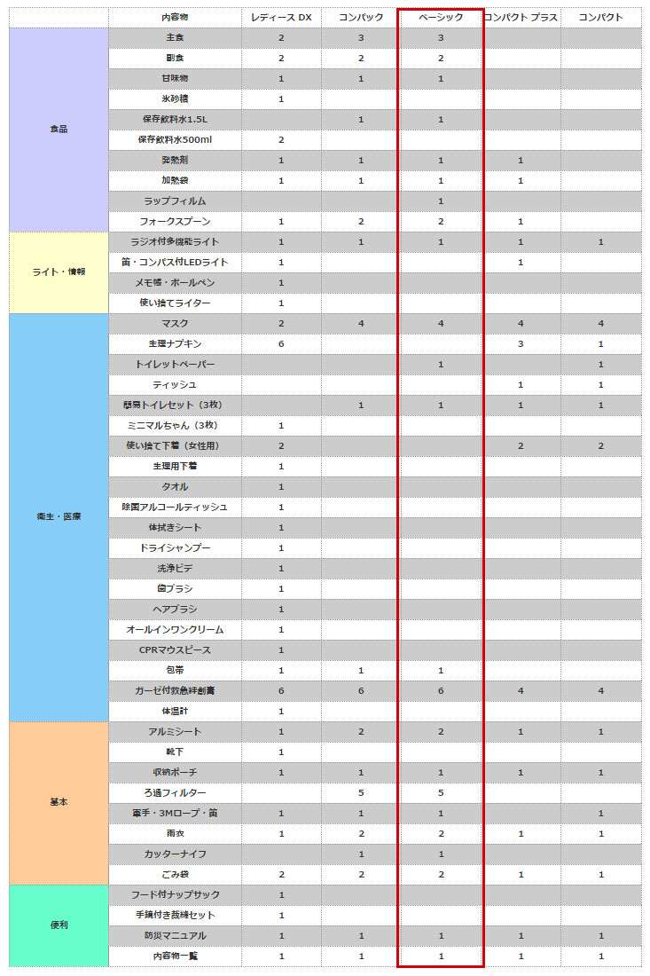 比較表