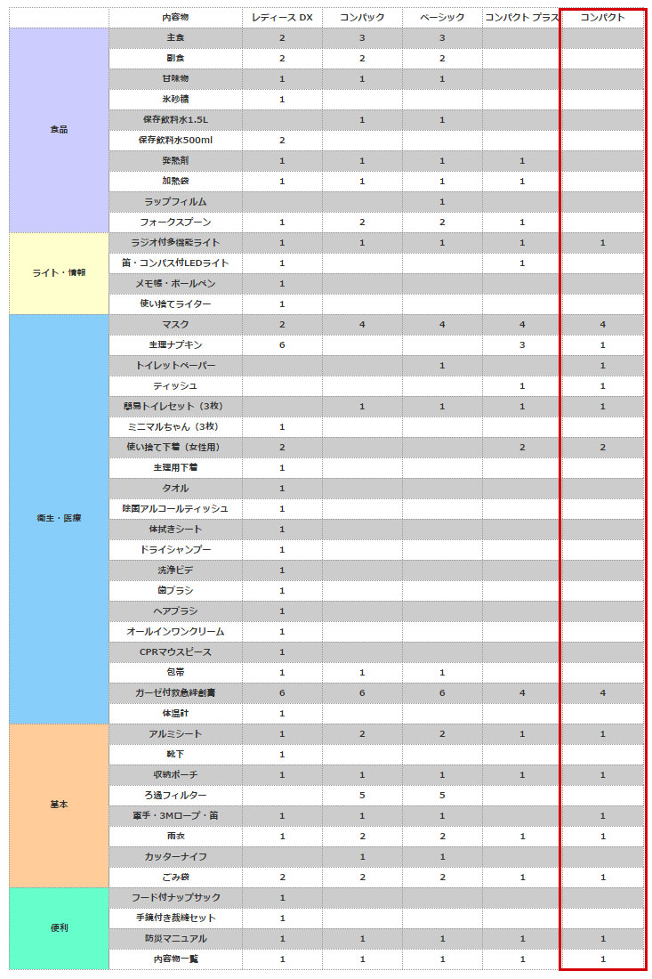 比較表