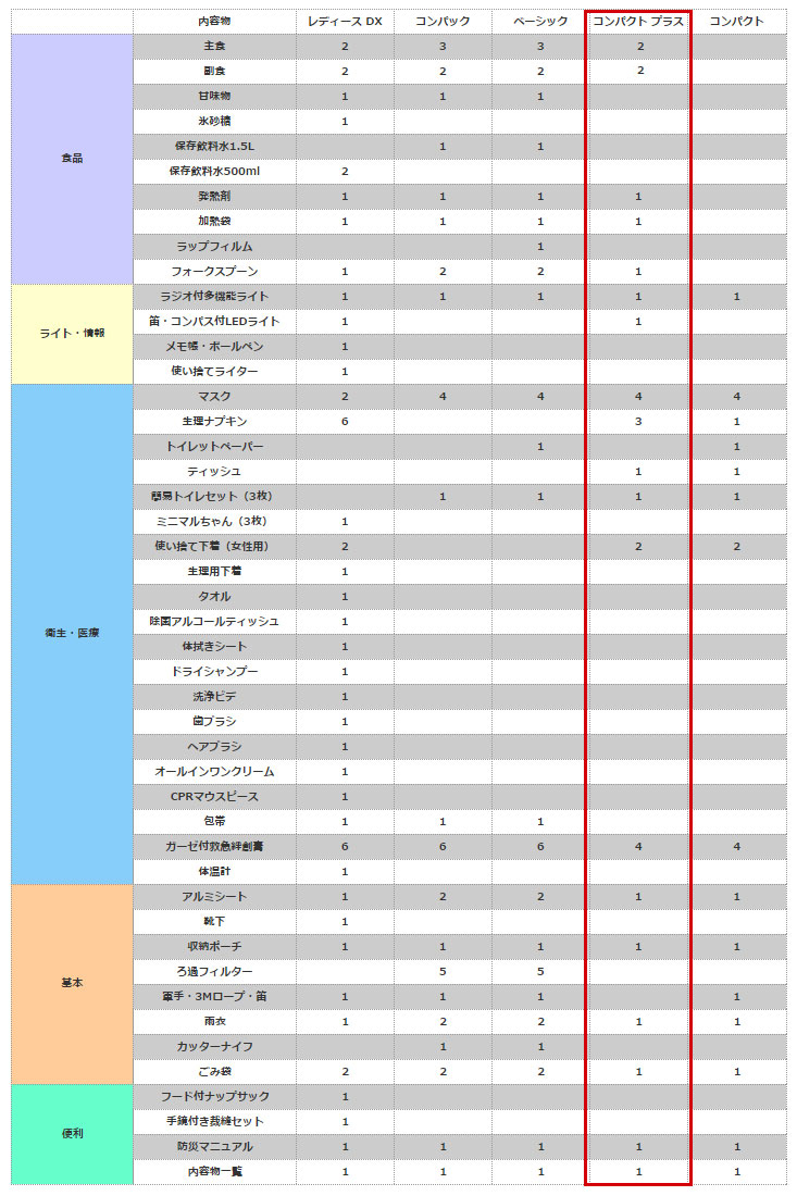 比較表