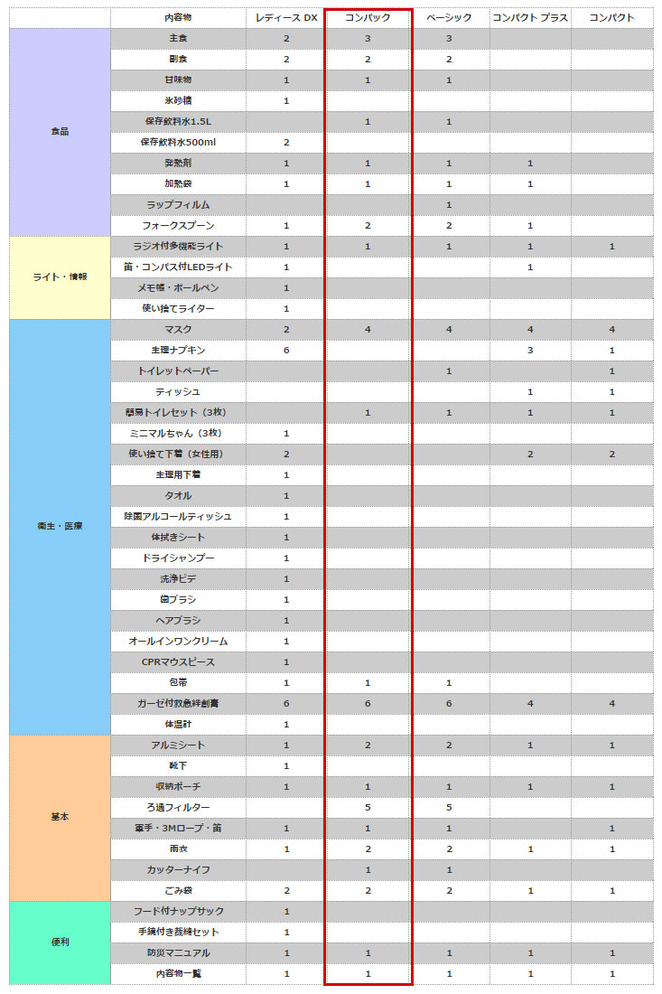 比較表