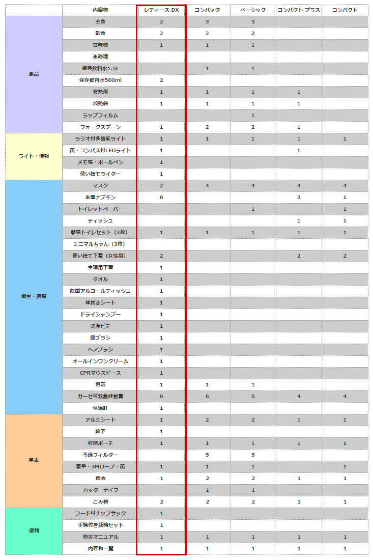 比較表