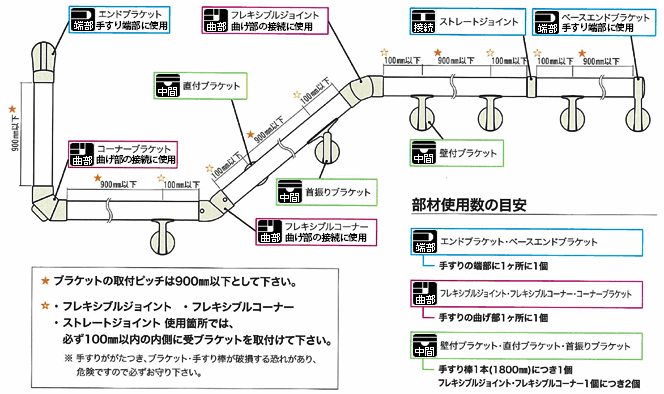 手すりのブラケット種類と用途 ブラケット取付位置について