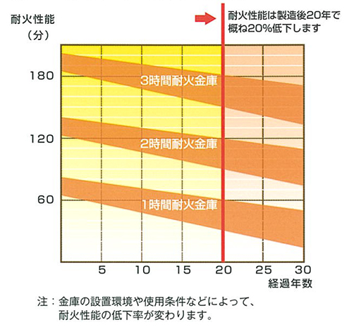 経年耐火金庫の耐火試験結果