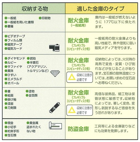 収納物ごとに適した金庫の表