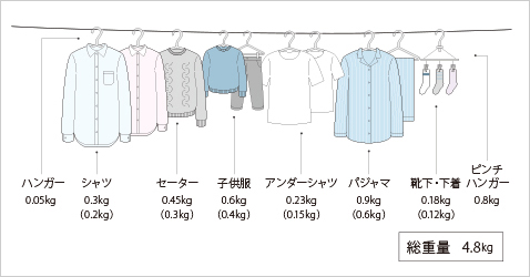 重さのイメージ