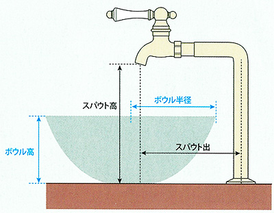 水栓の選び方『スパウト出』『スパウト高』